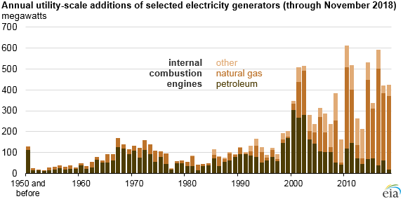 Source: U.S. Energy Information Administration, Preliminary Monthly Electric Generator Inventory, January 2019 Note: Other includes landfill gas, biomass, and other gas.