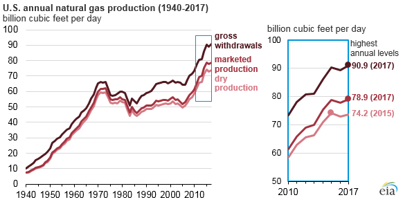 Source: U.S. Energy Information Administration, Monthly Crude Oil, Lease Condensate, and Natural Gas Production Report