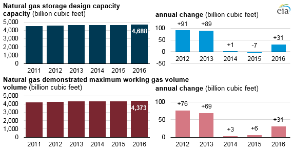 Source: U.S. Energy Information Administration, Underground Natural Gas Working Storage Capacity