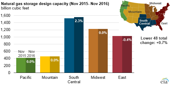 Source: U.S. Energy Information Administration, Underground Natural Gas Working Storage Capacity 
