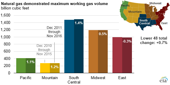 Source: U.S. Energy Information Administration, Underground Natural Gas Working Storage Capacity 