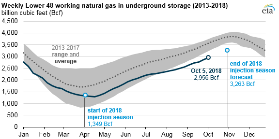 Source: U.S. Energy Information Administration, Weekly Natural Gas Storage Report, Short-Term Energy Outlook