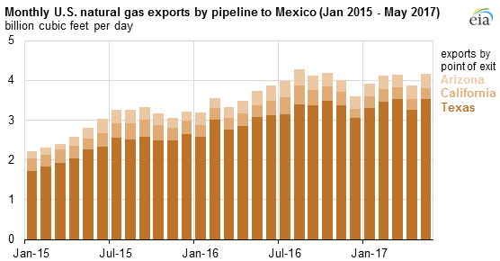 Source: U.S. Energy Information Administration, Natural Gas Monthly 