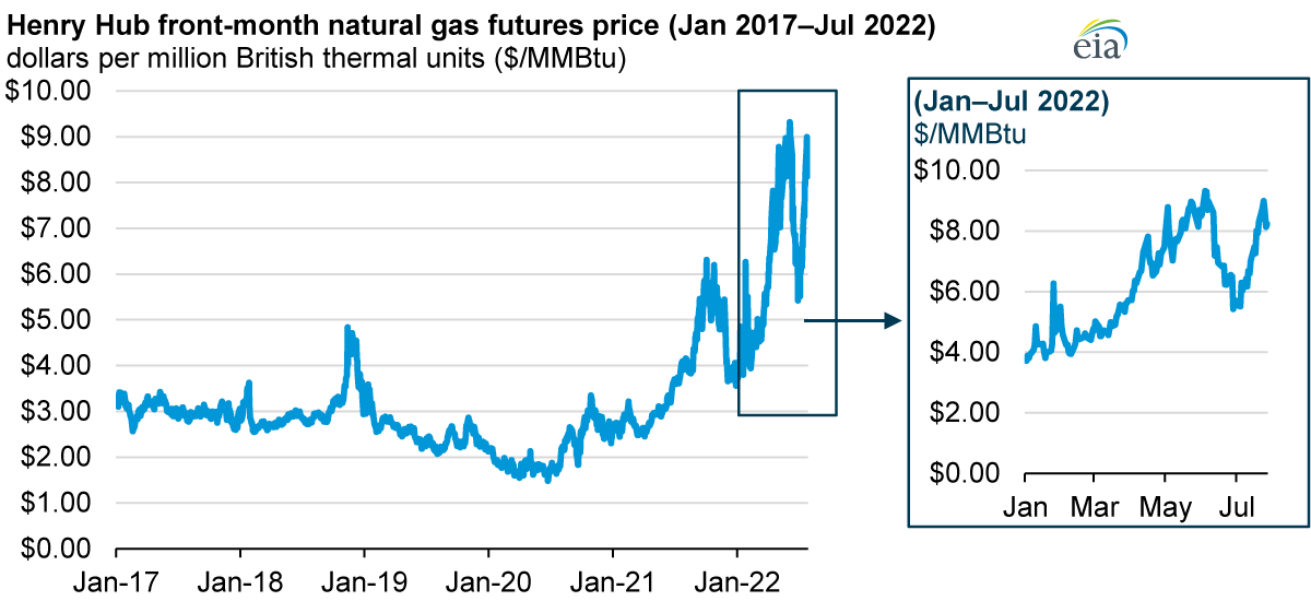 Henry Hub front-month natural gas futures price (Jan 2017&Jul 2022)