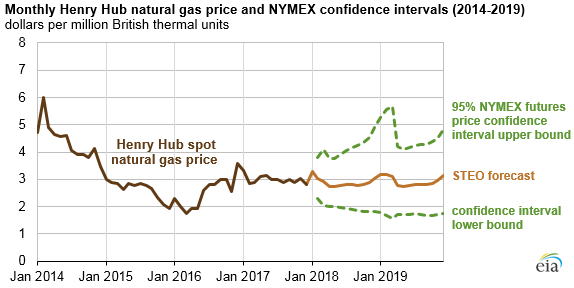 Source: U.S. Energy Information Administration, Short-Term Energy Outlook Note: Confidence interval derived from options market information for the five trading days ending Jan 4, 2018. 