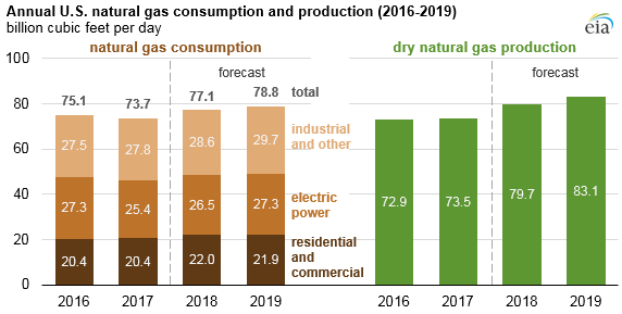 graph of annual U.S. natural gas consumption and production, as explained in the article text Source: U.S. Energy Information Administration, Short-Term Energy Outlook 