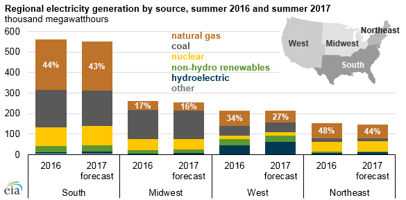 Source: U.S. Energy Information Administration, Short-Term Energy Outlook (April 2017) Note: Percentages indicate share of total regional generation fueled by natural gas. Summer period defined as the months of June, July, and August. 
