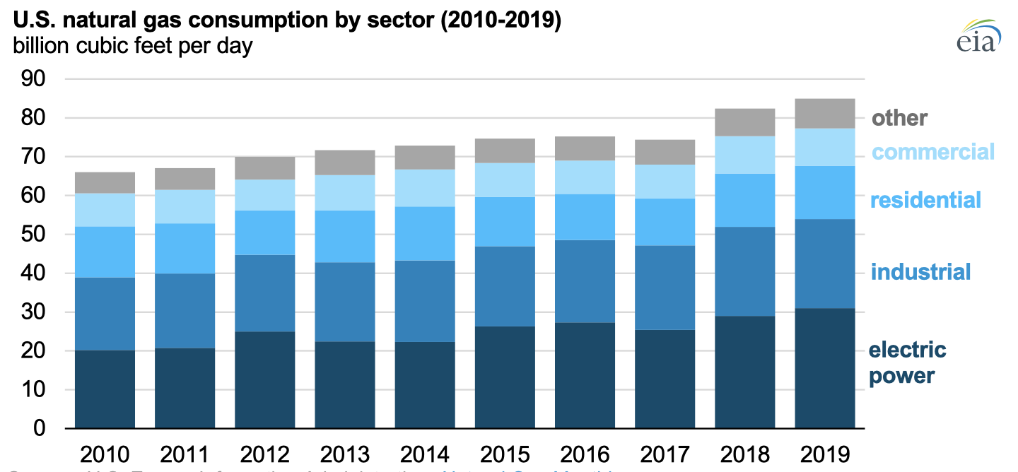 Source: U.S. Energy Information Administration, Natural Gas Monthly Note: Other includes lease and plant fuel consumption, pipeline and distribution use, and vehicle fuel consumption.