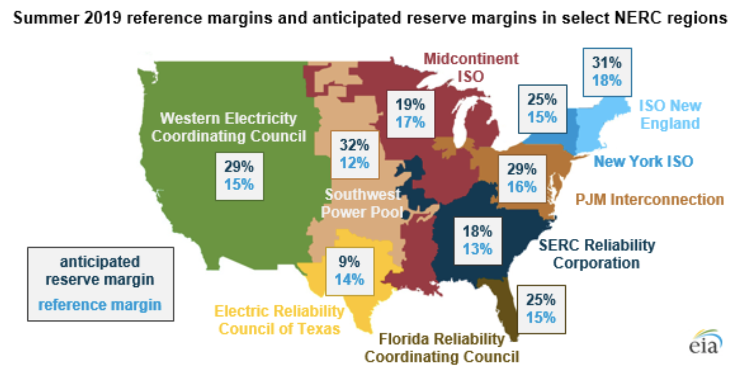 Source: U.S. Energy Information Administration, based on North American Electric Reliability Corporation (NERC) 2019 Summer Reliability Assessment 