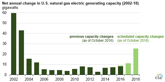 Source: U.S. Energy Information Administration, Electric Power Annual and Preliminary Monthly Electric Generator Inventory