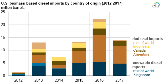 Source: U.S. Energy Information Administration, Petroleum Supply Monthly (biodiesel and renewable diesel)