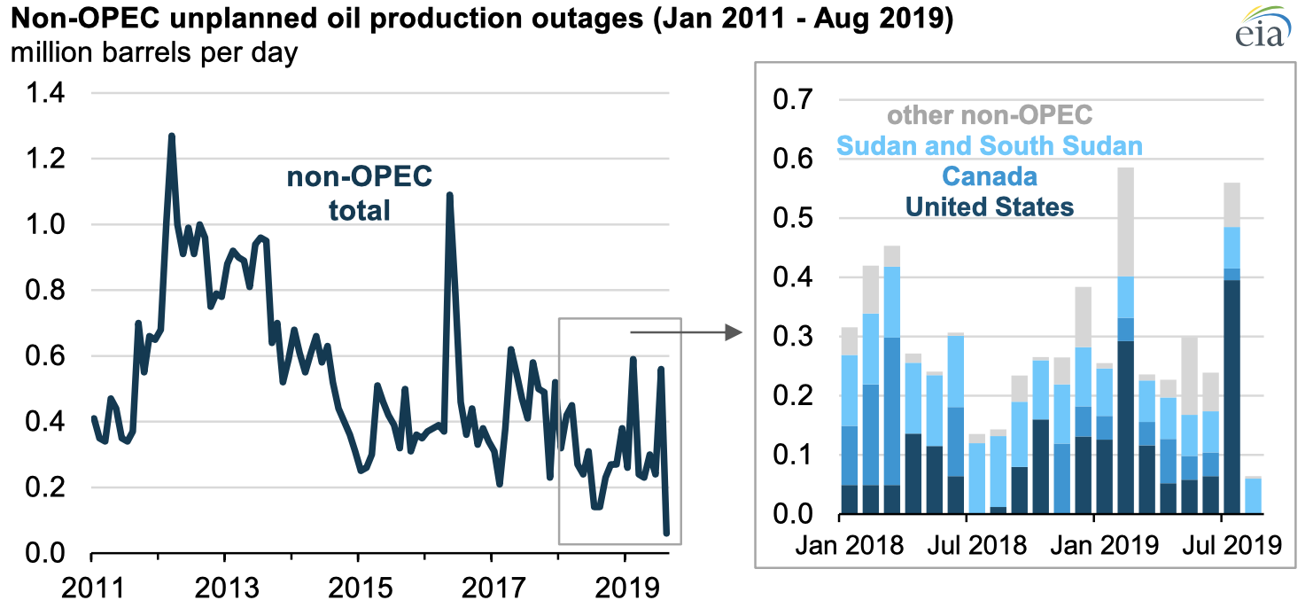 Source: U.S. Energy Information Administration, Short-Term Energy Outlook, September 2019 Note: Non-OPEC disruptions include crude oil and other liquid fuels. OPEC is the Organization of the Petroleum Exporting Countries. 