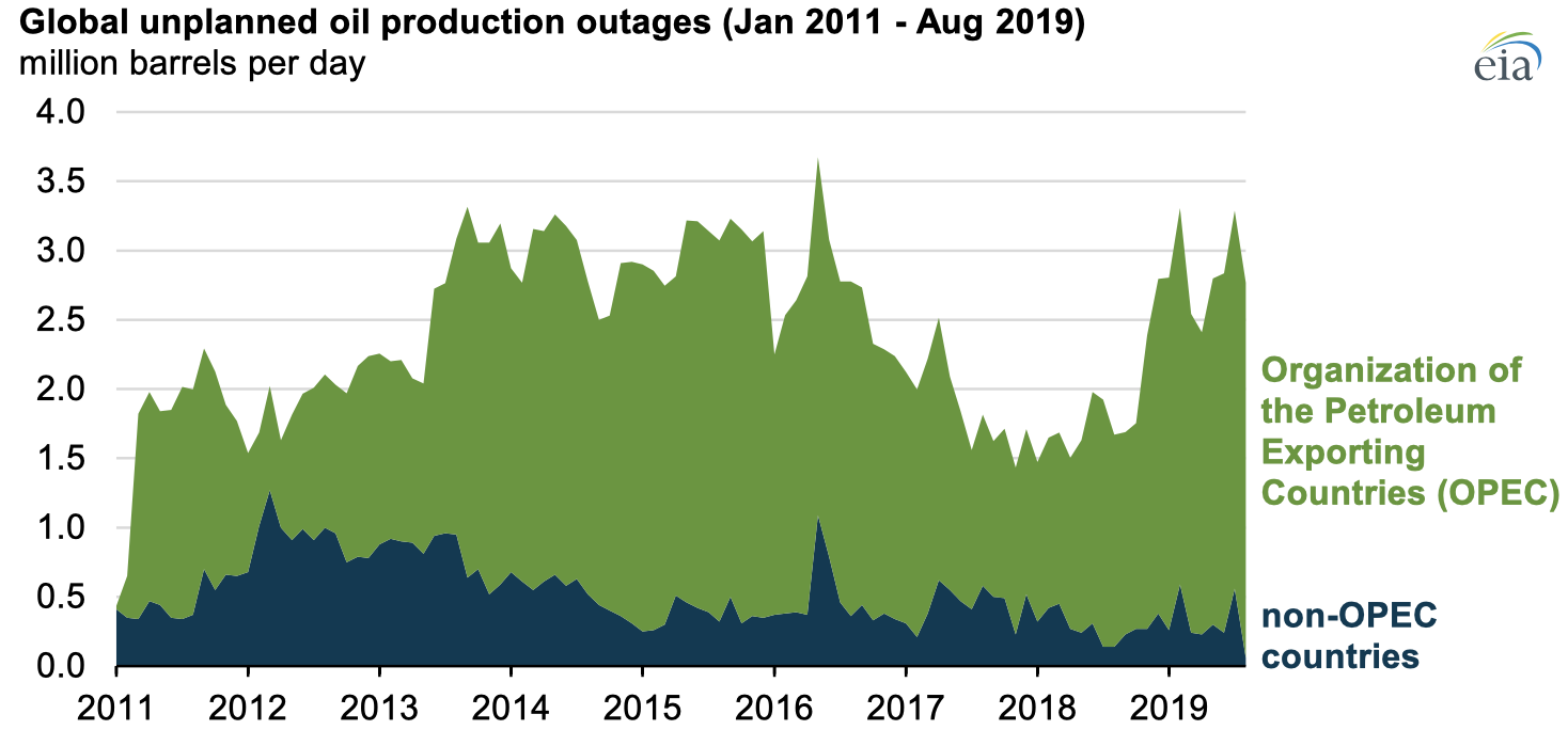 Source: U.S. Energy Information Administration, Short-Term Energy Outlook, September 2019 Note: Non-OPEC disruptions include crude oil and other liquid fuels. OPEC disruptions include crude oil only. 