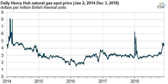 Henry Hub Natural Gas Spot Price Chart