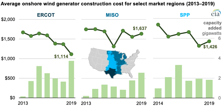 Source: U.S. Energy Information Administration, Electric Generator Report Note: ERCOT is Electric Reliability Council of Texas; MISO is Midcontinent Independent System Operator; and SPP is Southwest Power Pool. 2013 data are not available for SPP.