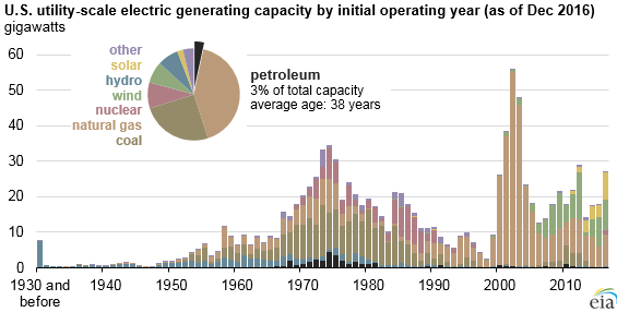 Source: U.S. Energy Information Administration, Preliminary Monthly Electric Generator Inventory