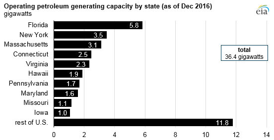 Source: U.S. Energy Information Administration, Preliminary Monthly Electric Generator Inventory 