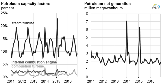 Source: U.S. Energy Information Administration, Electric Power Monthly Note: Capacity factors for internal combustion engines in 2016 is not available.