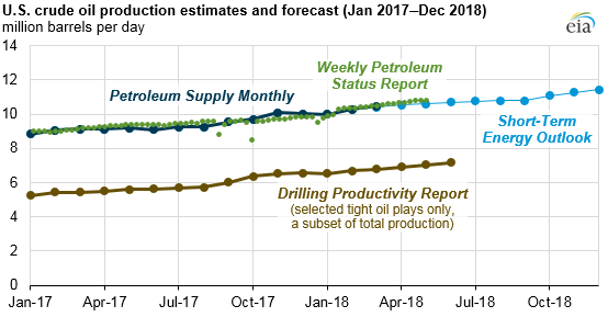 Source: U.S. Energy Information Administration, Petroleum Supply Monthly with data for March 2018; Weekly Petroleum Status Report, with data for the week ending May 25, 2018; Short-Term Energy Outlook, May 2018; Drilling Productivity Report, May 2018