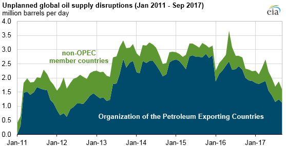 Source: U.S. Energy Information Administration, Short-Term Energy Outlook, October 2017 Note: OPEC disruptions include crude oil only; non-OPEC disruptions include crude oil and other liquid fuels. 