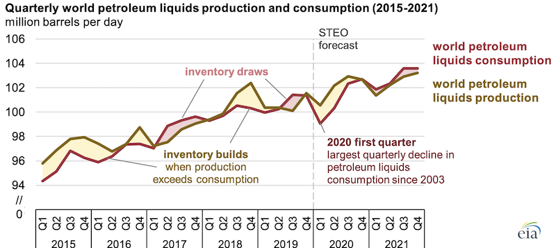 Source: U.S. Energy Information Administration, Short-Term Energy Outlook, March 2020