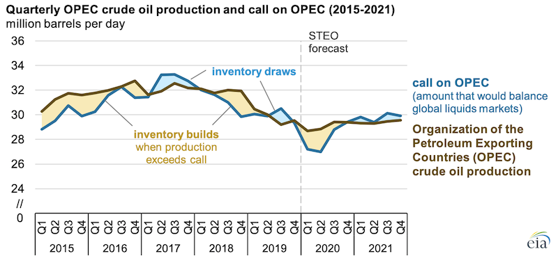 Source: U.S. Energy Information Administration, Short-Term Energy Outlook, March 2020