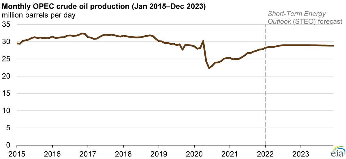 Source: U.S. Energy Information Administration, Short-Term Energy Outlook, January 2022 Note: Crude oil production totals do not include condensate.