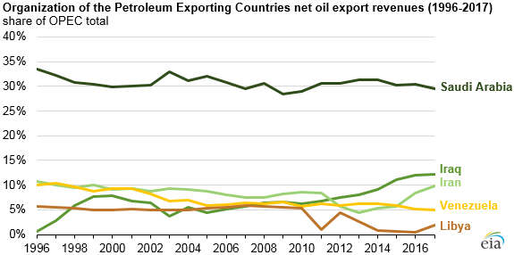 Source: U.S. Energy Information Administration, OPEC Revenues Fact Sheet