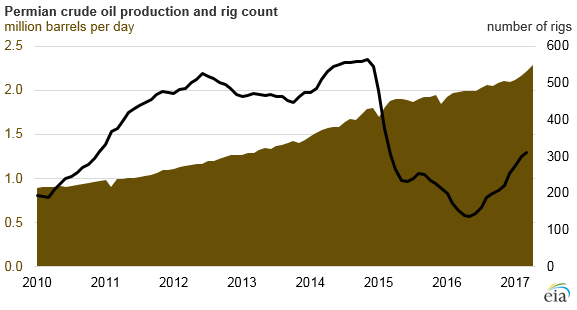 Source: U.S. Energy Information Administration, Drilling Productivity Report 