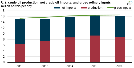 Source: U.S. Energy Information Administration, Refinery Capacity Report