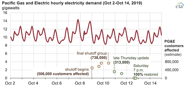 Source: U.S. Energy Information Administration, Hourly Electric Grid Monitor and information compiled from Pacific Gas and Electric Public Safety Power Shutoff event page