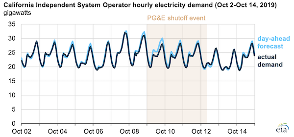 Source: U.S. Energy Information Administration, Hourly Electric Grid Monitor