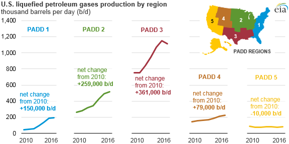 Source: U.S. Energy Information Administration, Petroleum Supply Monthly 