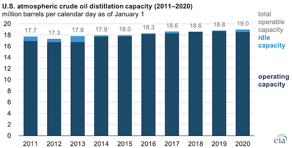 Source: U.S. Energy Information Administration, Refinery Capacity Report 