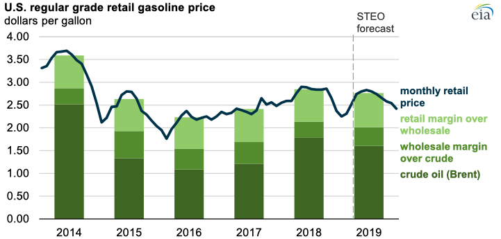 gasoline prices forecast