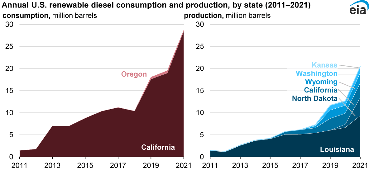 annual U.S. renewable diesel consumption and production