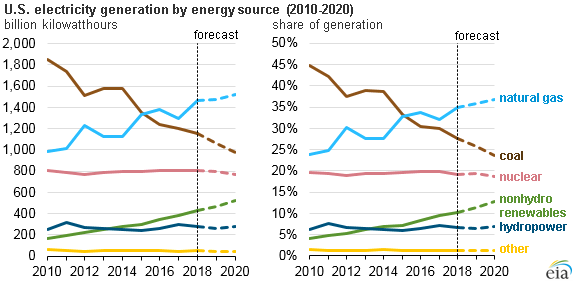 Source: U.S. Energy Information Administration, Short-Term Energy Outlook, January 2019 Note: Confidence interval derived from NYMEX options market information.