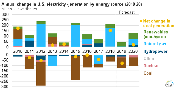 Source: U.S. Energy Information Administration, Short-Term Energy Outlook, January 2019