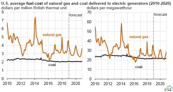 Source: U.S. Energy Information Administration, Short-Term Energy Outlook, January 2019 Note: Costs in dollars per megawatthour are calculated using average coal and natural gas heat rates as reported in Electric Power Annual Table 8.1.