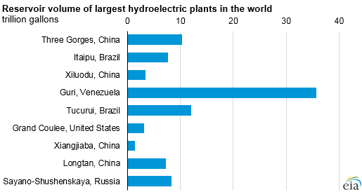 Source: U.S. Energy Information Administration, based on International Commission on Large Dams