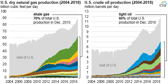 Source: U.S. Energy Information Administration, Natural Gas Monthly, Petroleum Supply Monthly, and Short-Term Energy Outlook, and DrillingInfo