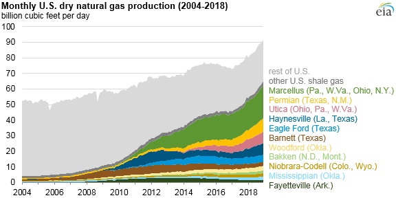 Source: U.S. Energy Information Administration, Natural Gas Monthly, Petroleum Supply Monthly, and Short-Term Energy Outlook, and DrillingInfo