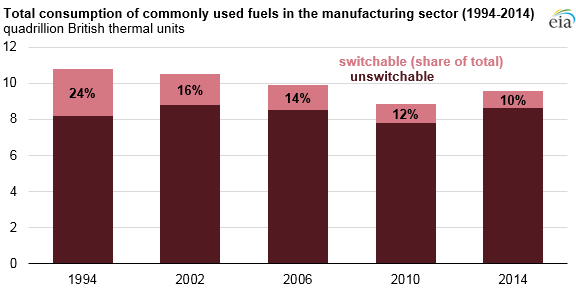 Source: U.S. Energy Information Administration, Manufacturing Energy Consumption Survey