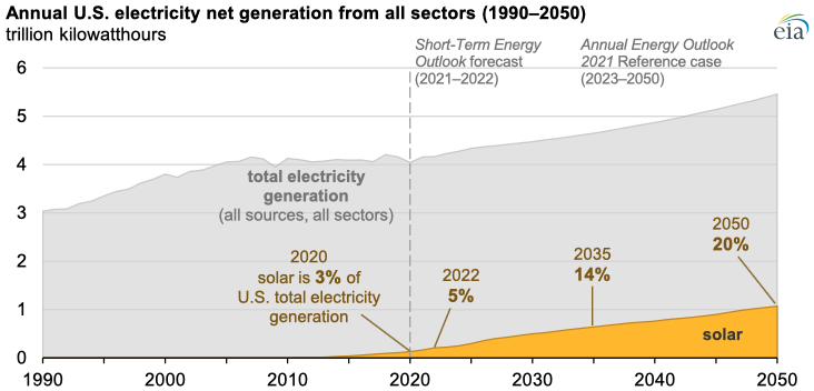 Source: U.S. Energy Information Administration, Monthly Energy Review, Electric Power Annual, Short-Term Energy Outlook, and Annual Energy Outlook