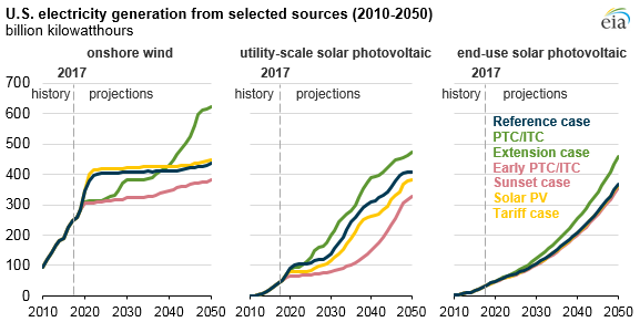 Source: U.S. Energy Information Administration, Annual Energy Outlook 2018