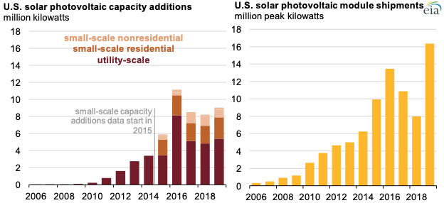 Source: U.S. Energy Information Administration, Annual Solar Photovoltaic Module Shipments Report, Annual Electric Generator Report, and Annual Electric Power Industry Report Note: Data on small-scale additions start in 2015.