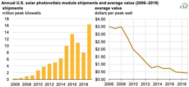 Source: U.S. Energy Information Administration, Annual Solar Photovoltaic Module Shipments Report