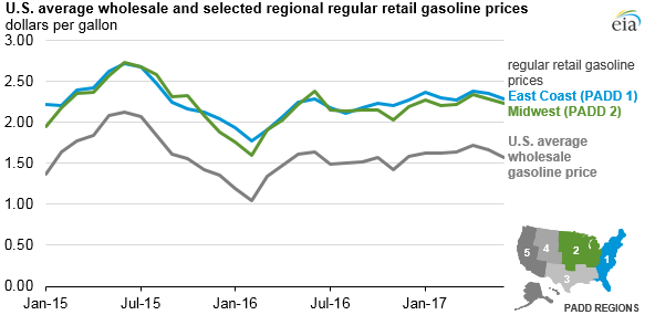 Source: U.S. Energy Information Administration, Petroleum Navigator (refiner wholesale and retail prices for regular gasoline)