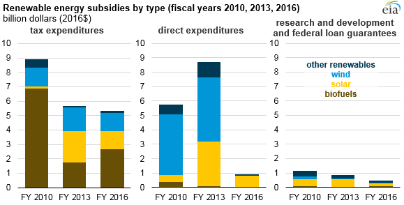 Source: U.S. Energy Information Administration, Direct Federal Financial Interventions and Subsidies in Energy in Fiscal Year 2016