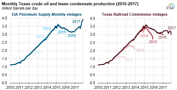 Source: U.S. Energy Information Administration, Petroleum Supply Monthly, and the Texas Railroad Commission
